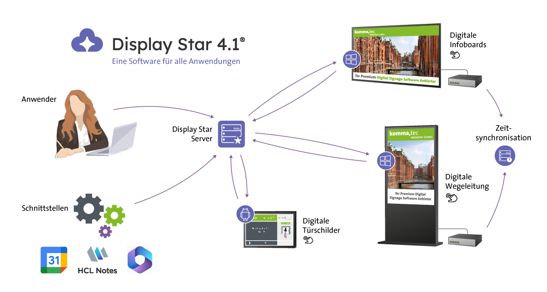 Display Star 4.1® als zentrale Software zur Steuerung von Content auf Displays