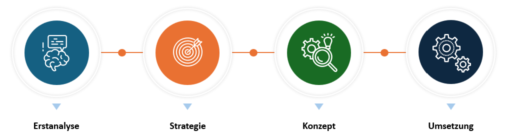 Kommunikationsstrategie Ablauf