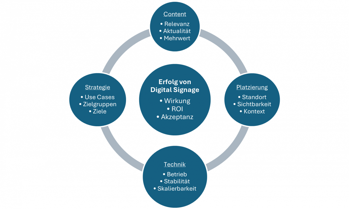 Erfolgsfaktoren von Digital Signage