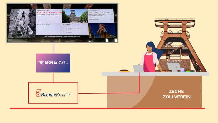 Mit der passenden Schnittstelle von Ihrem Kassensystem auf Ihre Digital Signage Displays