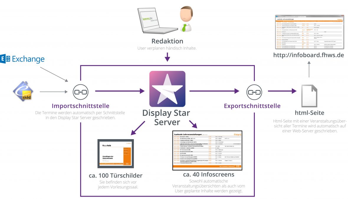 Schnittstellen der Digital Signage Software Display Star