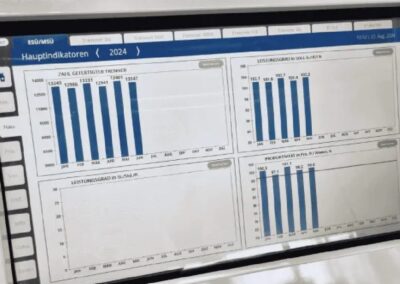 Infoterminal zeigt betriebliche Kennzahlen in Form von Diagrammen und Grafiken an, um Echtzeit-Daten im Unternehmen zu visualisieren.