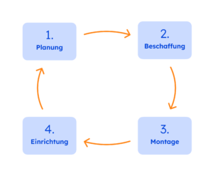 ablauf-4