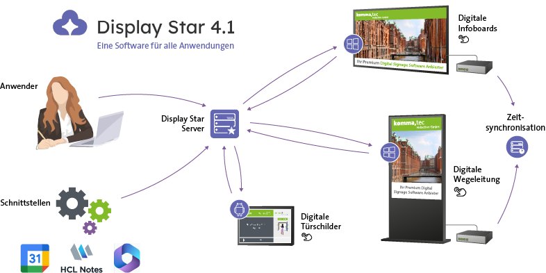 Display Star Content Steuerung