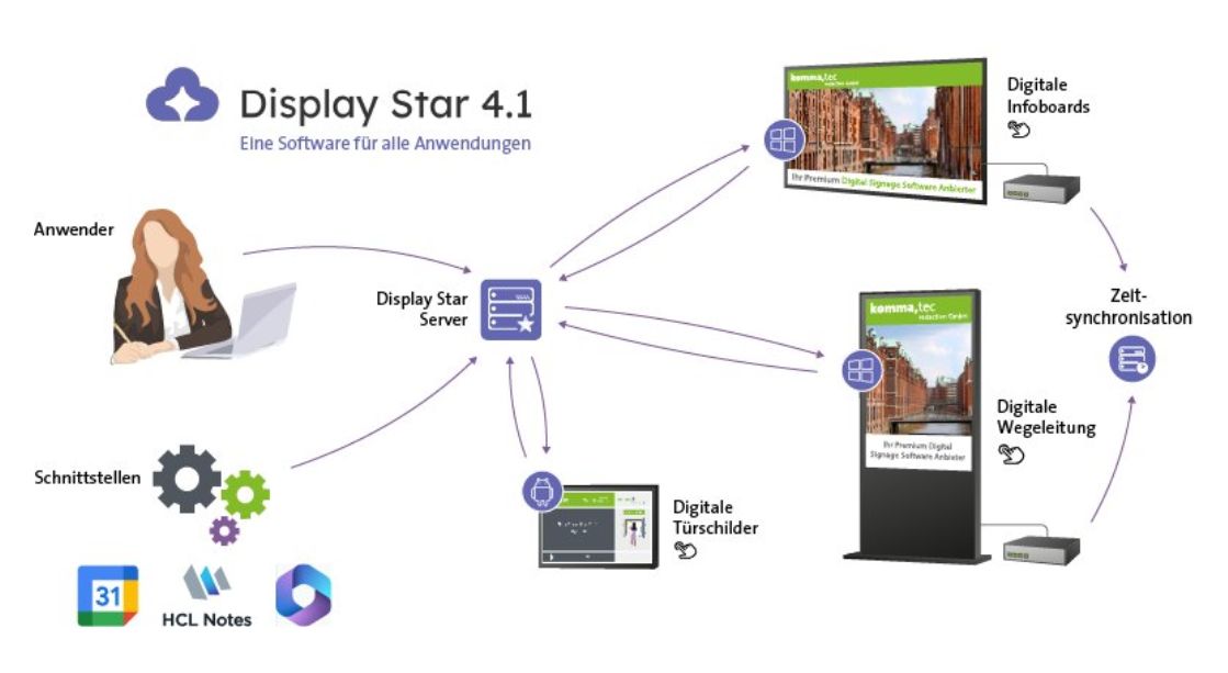 Display Star Content Steuerung